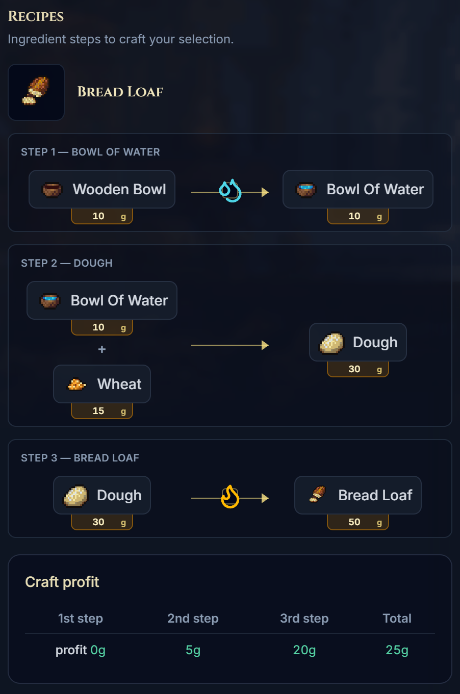 Multi-step craft chain for a dish on the right